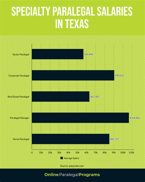  The average Paralegal I salary in Texas is $66,653 as of January 26, 2024, but the range typically falls between $59,127 and $75,407. Salary ranges can vary widely depending on the city and many other important factors, including education, certifications, additional skills, the number of years you have spent in your profession. 